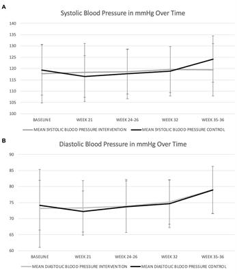 A high protein low glycemic index diet has no adverse effect on blood pressure in pregnant women with overweight or obesity: a secondary data analysis of a randomized clinical trial